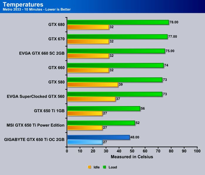 Обзор новой видеокарты NVIDIA GeForce GTX 650 Ti температурные показатели