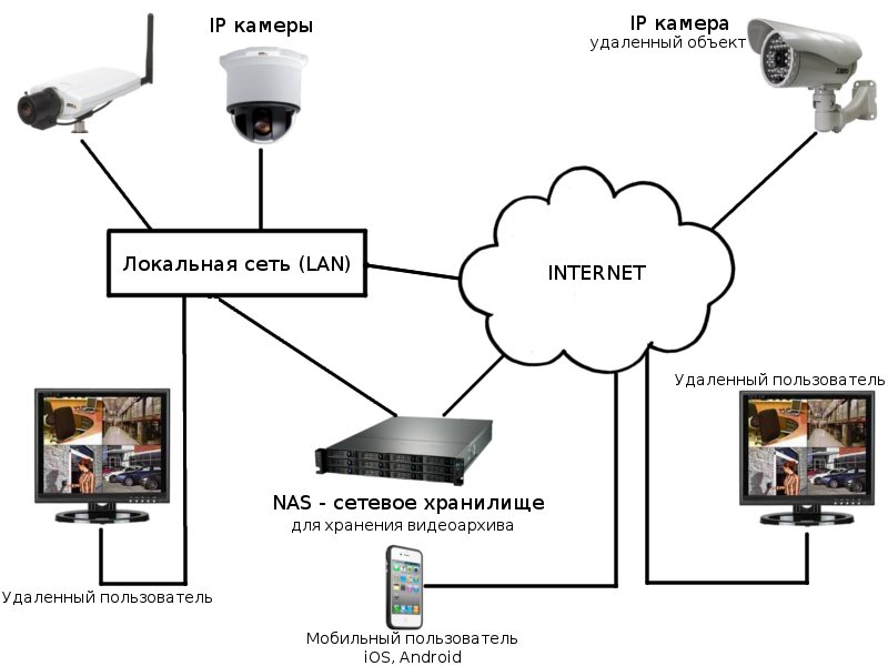 Сетевые накопители NAS для систем видеонаблюдения схема